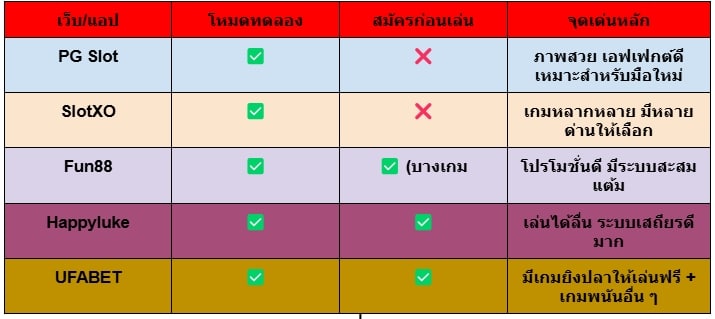 เล่นเกมยิงปลาฟรี