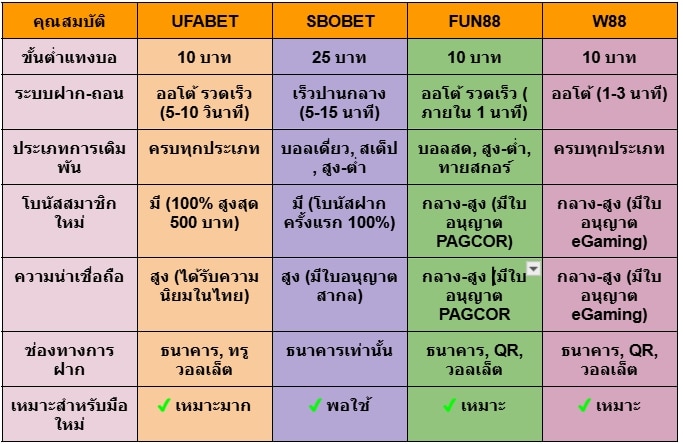 แทงบอลขั้นต่ำ 10 บาท