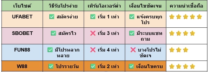 โปรโมชั่นแทงบอล