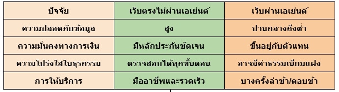 แทงบอล ไม่ผ่านเอเย่นต์