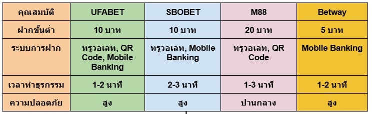 สมัครแทงบอลขั้นต่ำ 10 บาท