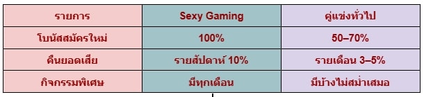 Sexy Gaming โปรโมชั่น