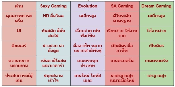 เกมในเครือ Sexy Gaming
